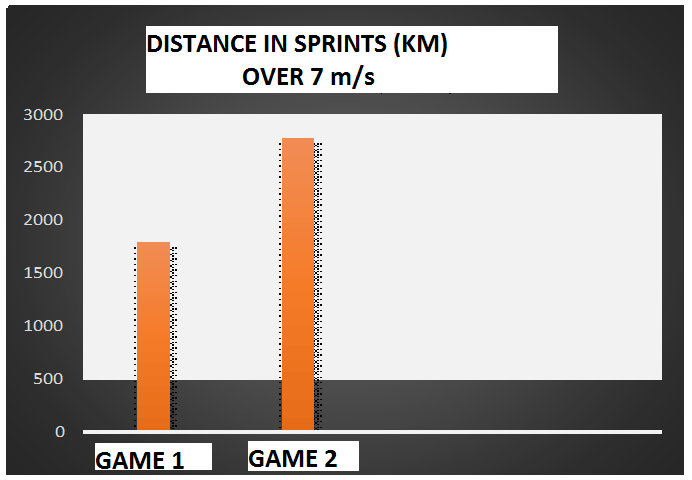 Graph 7. Distance in sprints (km) 